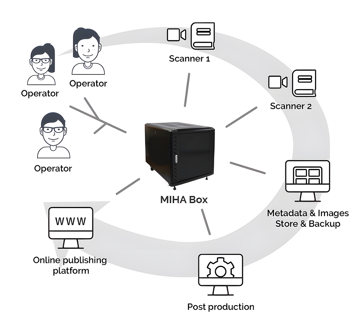 MIHA Box